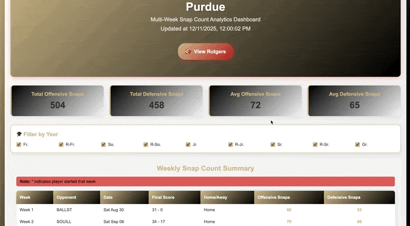 Snap Counts visualization showing player participation over time